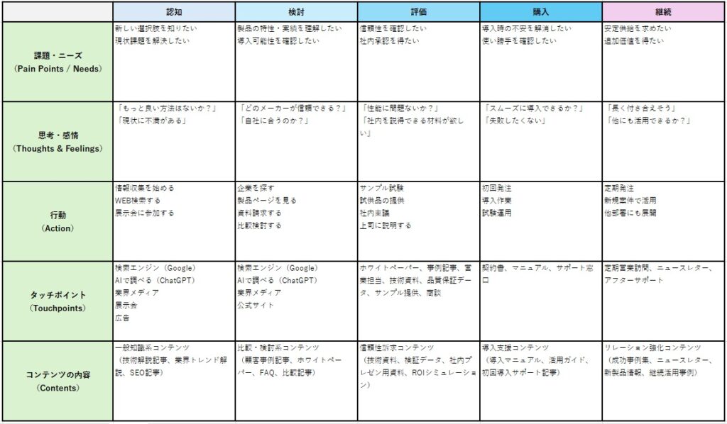 カスタマージャーニーの記入例