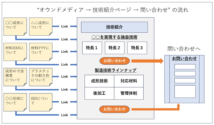 製造業webサイトの基本的な導線設計